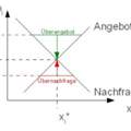 Angebots-Nachfrage Kurve: Produktionskosten ablesen,aber wie?