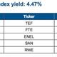 EuroStoxx 50 Topdividenden lt. Markit