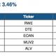 Topdividendenwerte beim Dax lt. Markit