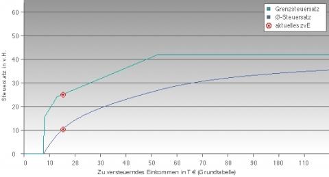 Grenzsteuersatzkurve oben - (Steuern, Rentner, Abgeltungssteuer)