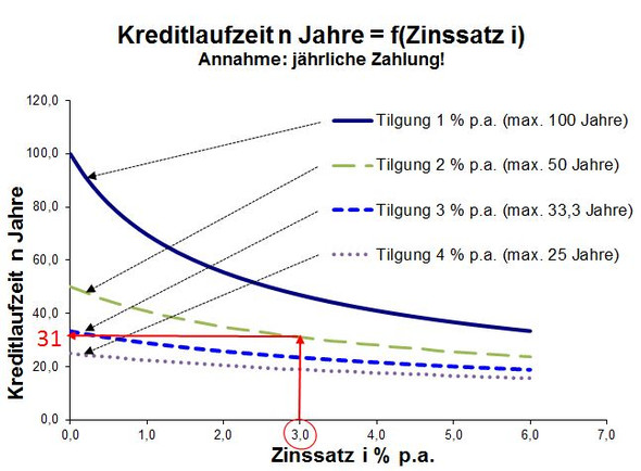 Tilgungsdauer bei Annuitätsdarlehn - (Umschuldung, Photovoltaikanlage)