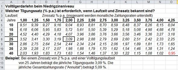 Nötige Tilgungsquote bei Volltilgerdarlehn - (Umschuldung, Photovoltaikanlage)