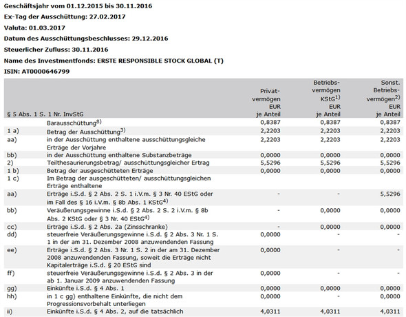 Steuer Bei Fonds Die Thesaurieren Und Ausschutten Steuern