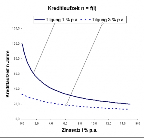 In Kooperation mit financeAds: Datenschutzhinweise. Variable Bauzinsen oder eine Zinsfestschreibung mit der Bank vereinbaren? Eine sehr wichtige Entscheidung, die der Kunde bezüglich der Bauzinsen treffen muss, ist, ob die Zinsen während der Laufzeit des Immobilienkredites variabel sein sollen, oder ob die Zinsen für eine bestimmte Dauer.