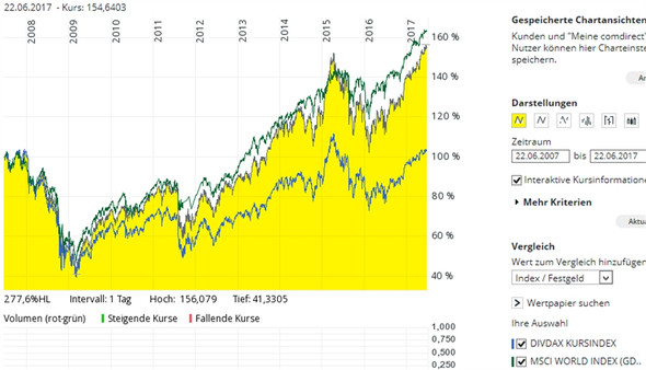 - (Aktien, Geld, Fonds)