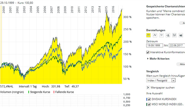 - (Aktien, Geld, Fonds)