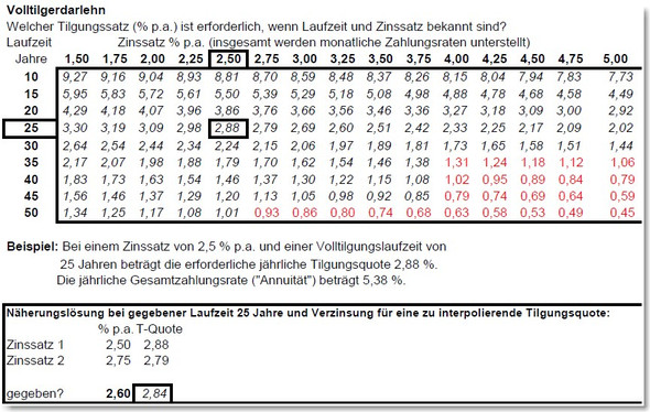 Volltilger - (Bausparvertrag, Baufinanzierung, Immobilienfinanzierung)