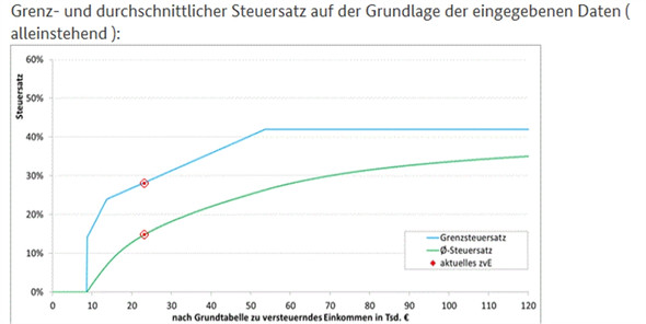 Grenzsteuersatz für Alleinstehende - (Steuern, Frührente, Bitcoin)