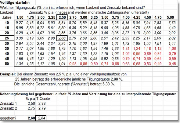  - (Baufinanzierung, schufa score)