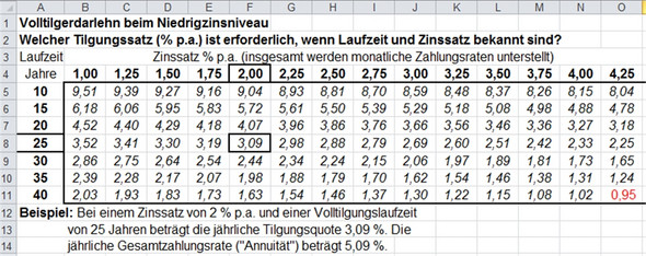 - (Bank, Bausparen)