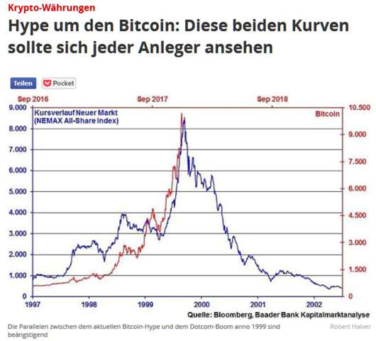 - (Bitcoin, Kryptowährung)