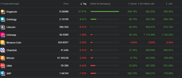 - (Aktien, Investment, Bitcoin)