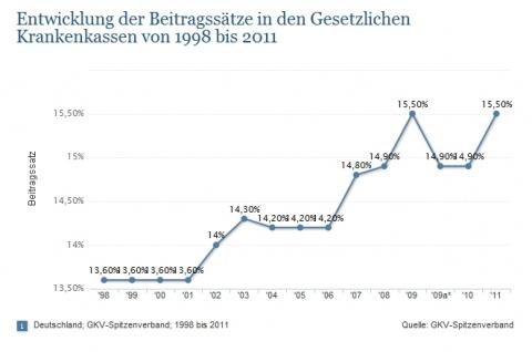 Gibt Es Eine Statistik Uber Die Beitragssteigerungen Bei Pkv Und Gkv Krankenversicherung Beitrage