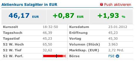 Kurs Salzgitter (finanzen.net) - (Börse, Aktienkurs)