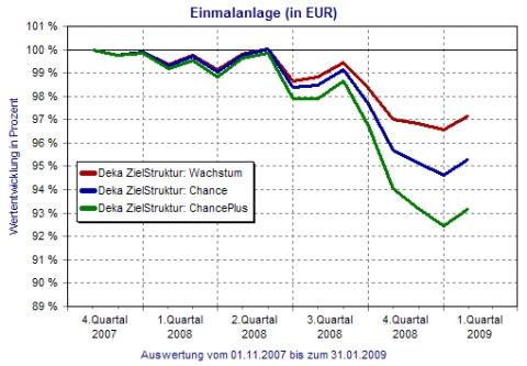 Bilduntertitel eingeben... - (Geldanlage, Fonds, Sparkasse)