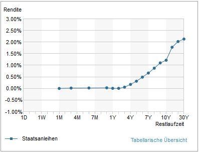 Zinsstrukturkurve April 2013 - (Immobilien, Zinssatz, Immobiliendarlehen)