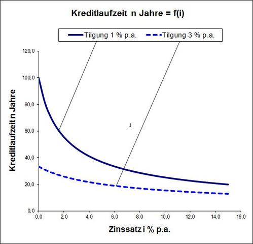 Warum Dauert Es Bei Niedrigen Zinsen Langer Bis Ein Immobiliendarlehen Getilgt Ist Darlehen Baufinanzierung Tilgung