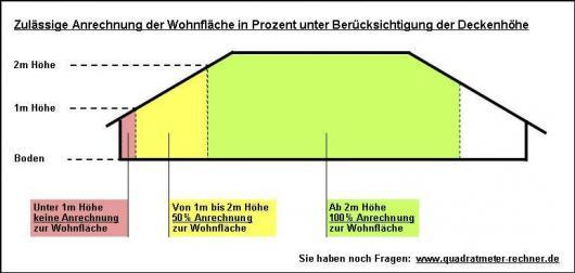 Wie wird der Mietpreis einer Dachschräge berechnet? (Miete