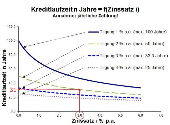 Tilgungsdauer - (Kredit, Immobilienfinanzierung, Laufzeit)