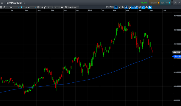 - (Aktien, Charts, Bayer)