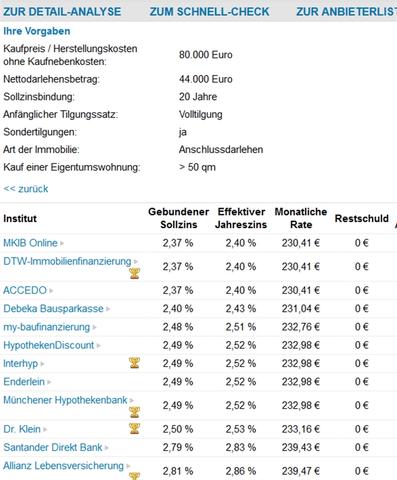 20 Jahre Volltilgerangebote - (Kredit, Baufinanzierung, HypoVereinsbank)