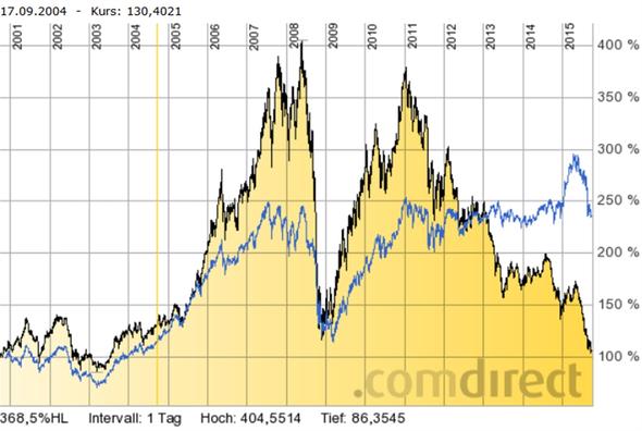 Rohstoffaktienfonds - (Aktien, Rohstoffe)