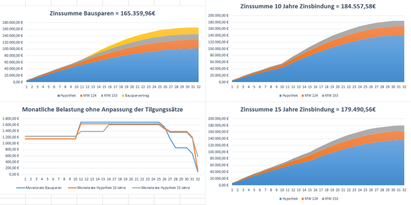 Vergleich der Zinssummen bei 4% fiktiven Sollzinsen in 10 Jahren - (Bausparvertrag, Baufinanzierung)