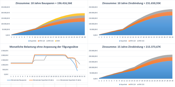 Vergleich der Zinssummen bei 6% fiktiven Sollzinsen in 10 Jahren - (Bausparvertrag, Baufinanzierung)