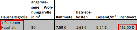 Beträgt dieser Tabelle nach die maxim. Warmmiete für eine Person 462,00 €?