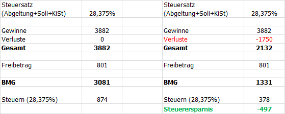 Berechnung Steuerersparnis - (Steuern, Aktien, Abgeltungssteuer)