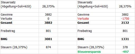 Dividenden übersteigen Freibetrag von 801€. Soll ich Aktien, die ...