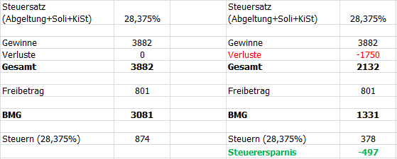 Dividenden Ubersteigen Freibetrag Von 801 Soll Ich Aktien Die Verlust Machen Verkaufen Um Die Steuerlast Zu Senken Steuern Abgeltungssteuer Dividende