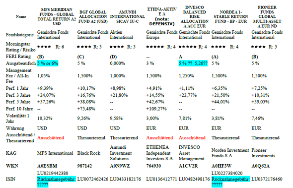 Investitionsprodukte - (Fonds, Investition, Investmentfonds)