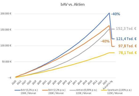 Vorteilhaftigkeit Bav Vs Etf Sparplan Aktien Aktienfonds Betriebliche Altersvorsorge