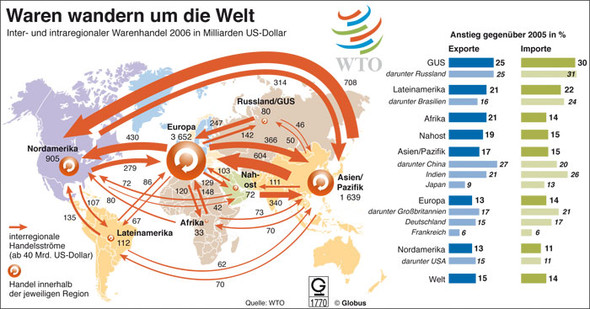 Bild Welthandel - (Handel, Wirtschaftslage, Globalisierung)